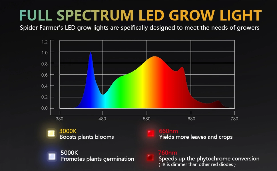 Quantum Board-Q 660W Smart Control Dimmable High PAR/Best in Field UV/IR LED Grow Light Dlc Approved Full Spectrum Efficacy up to 2.7 Umol/J